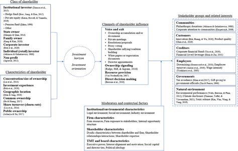 How Shareholders Impact Stakeholder Interests: A .